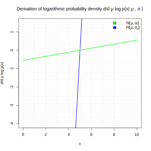Derivation by mu of probability density over x for Gaussian distribution with large sigma (green) and small sigma (blue)