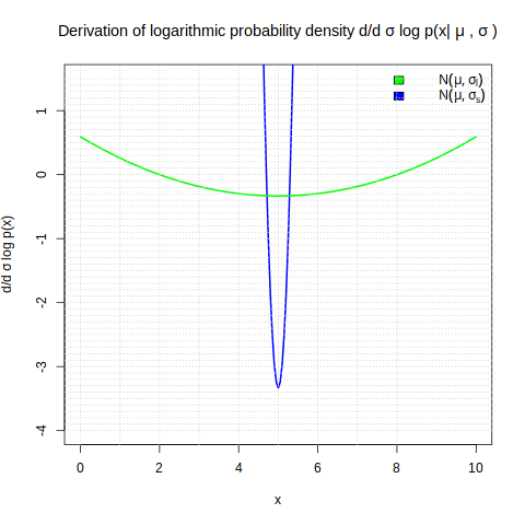Derivation by sigma of probability density over x for Gaussian distribution with large sigma (green) and small sigma (blue)