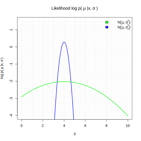 Log likelihood for Gaussian distribution with small and large variance