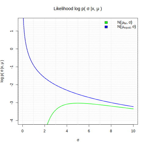 Log likelihood for Gaussian distribution with mean equal to x (blue) and mean far away from x (green)